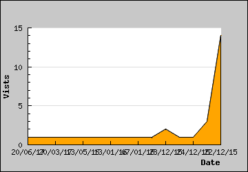 Visits Per Day