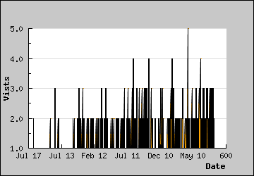 Visits Per Day