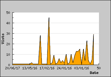 Visits Per Day