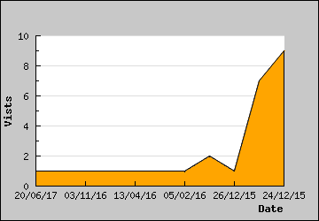 Visits Per Day