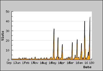 Visits Per Day