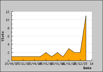 Visits Per Day