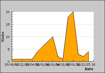 Visits Per Day