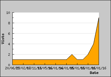 Visits Per Day