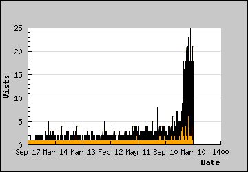 Visits Per Day