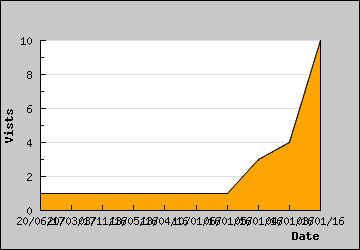 Visits Per Day