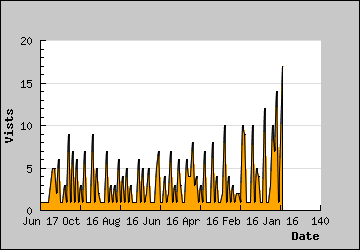 Visits Per Day