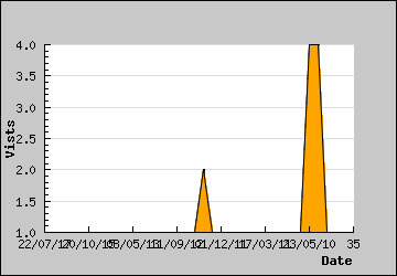 Visits Per Day