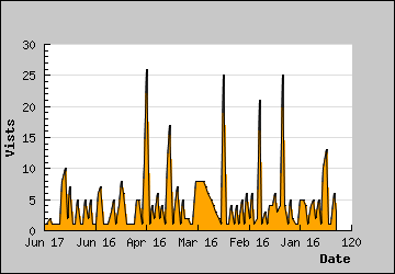 Visits Per Day