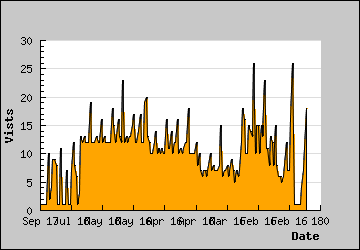 Visits Per Day