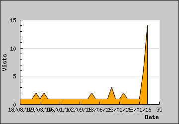 Visits Per Day