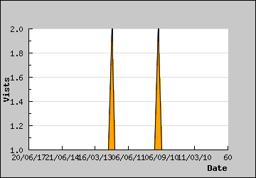 Visits Per Day