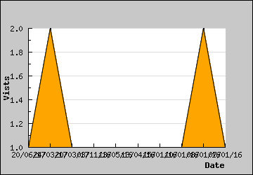 Visits Per Day