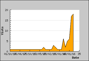 Visits Per Day