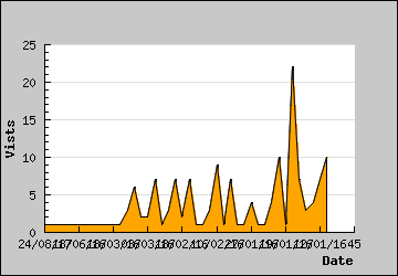 Visits Per Day