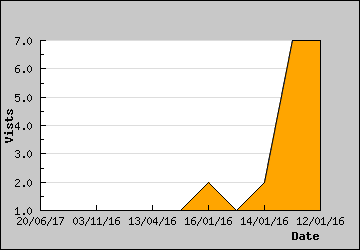 Visits Per Day
