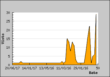 Visits Per Day