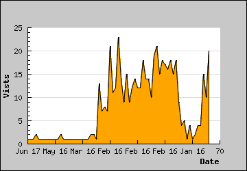 Visits Per Day