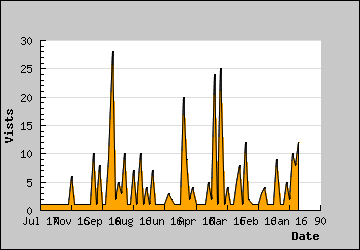 Visits Per Day