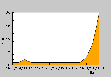 Visits Per Day