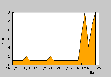 Visits Per Day