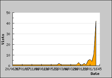 Visits Per Day