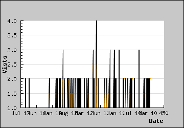 Visits Per Day