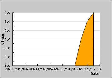 Visits Per Day