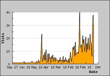 Visits Per Day