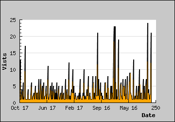 Visits Per Day