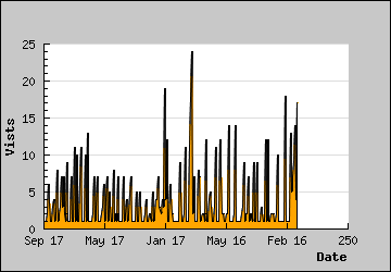 Visits Per Day