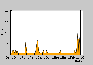 Visits Per Day