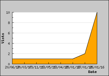 Visits Per Day