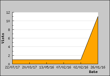 Visits Per Day