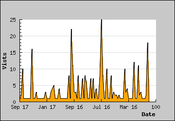 Visits Per Day