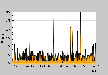 Visits Per Day