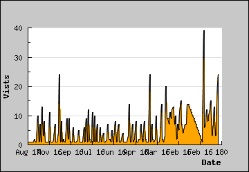 Visits Per Day