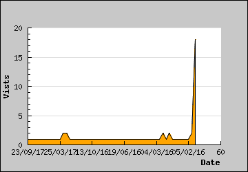 Visits Per Day