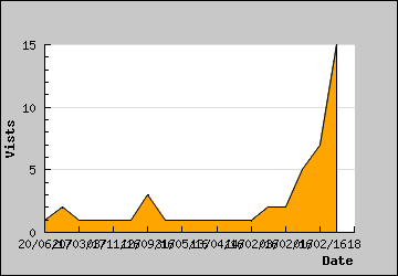 Visits Per Day