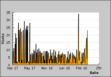 Visits Per Day