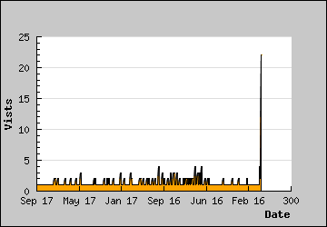 Visits Per Day