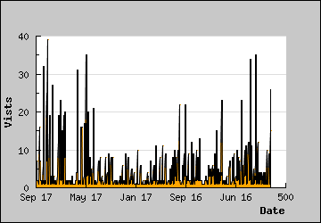 Visits Per Day