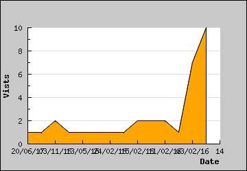 Visits Per Day