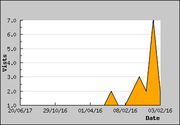 Visits Per Day