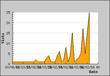 Visits Per Day