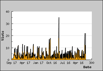 Visits Per Day