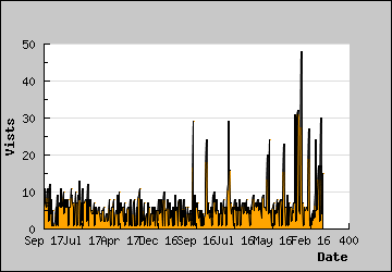 Visits Per Day