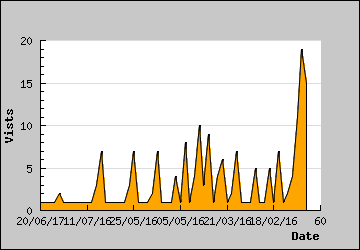 Visits Per Day