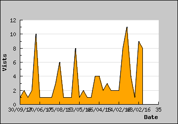 Visits Per Day