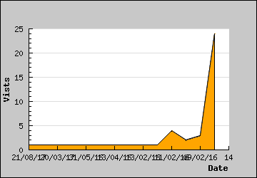 Visits Per Day